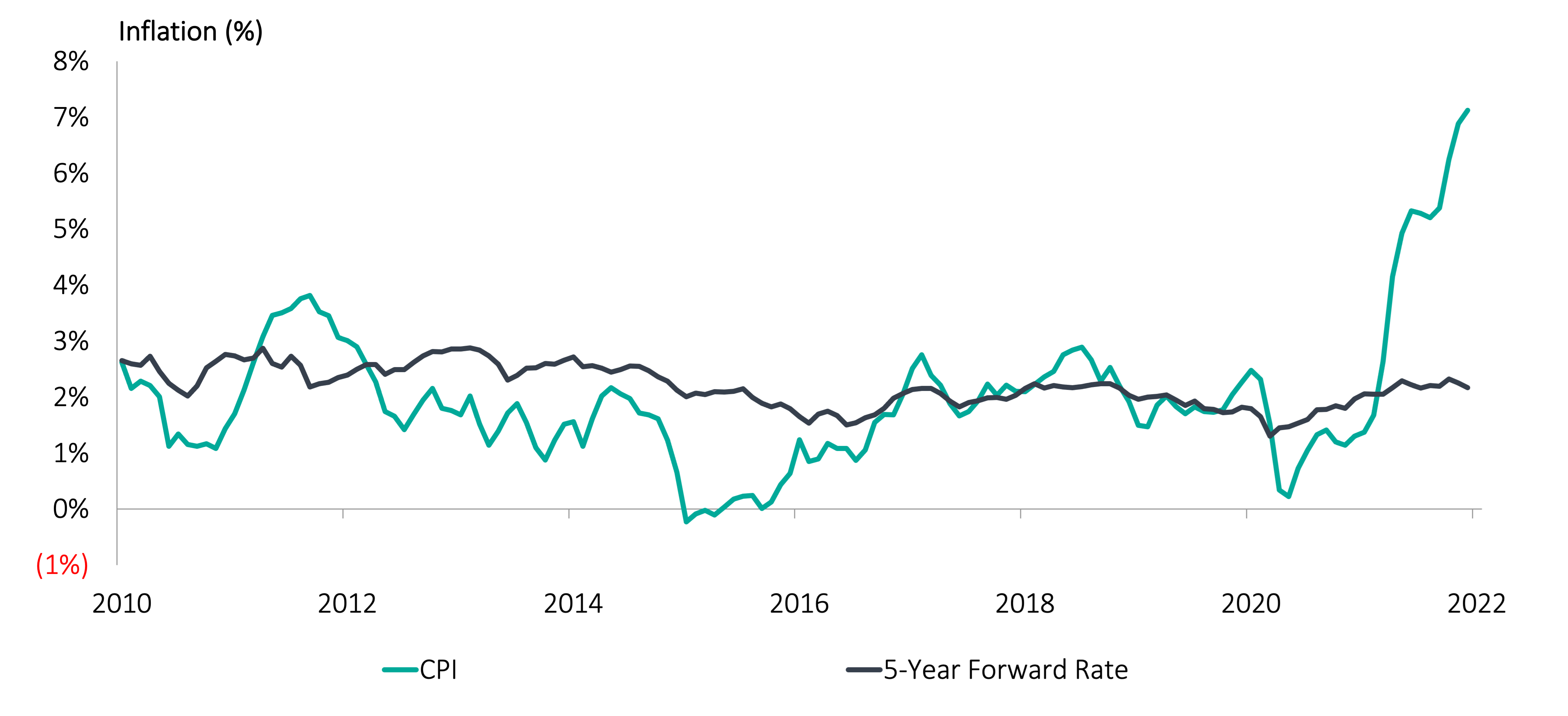 CPI Inflation Rate CPI Inflation Rate