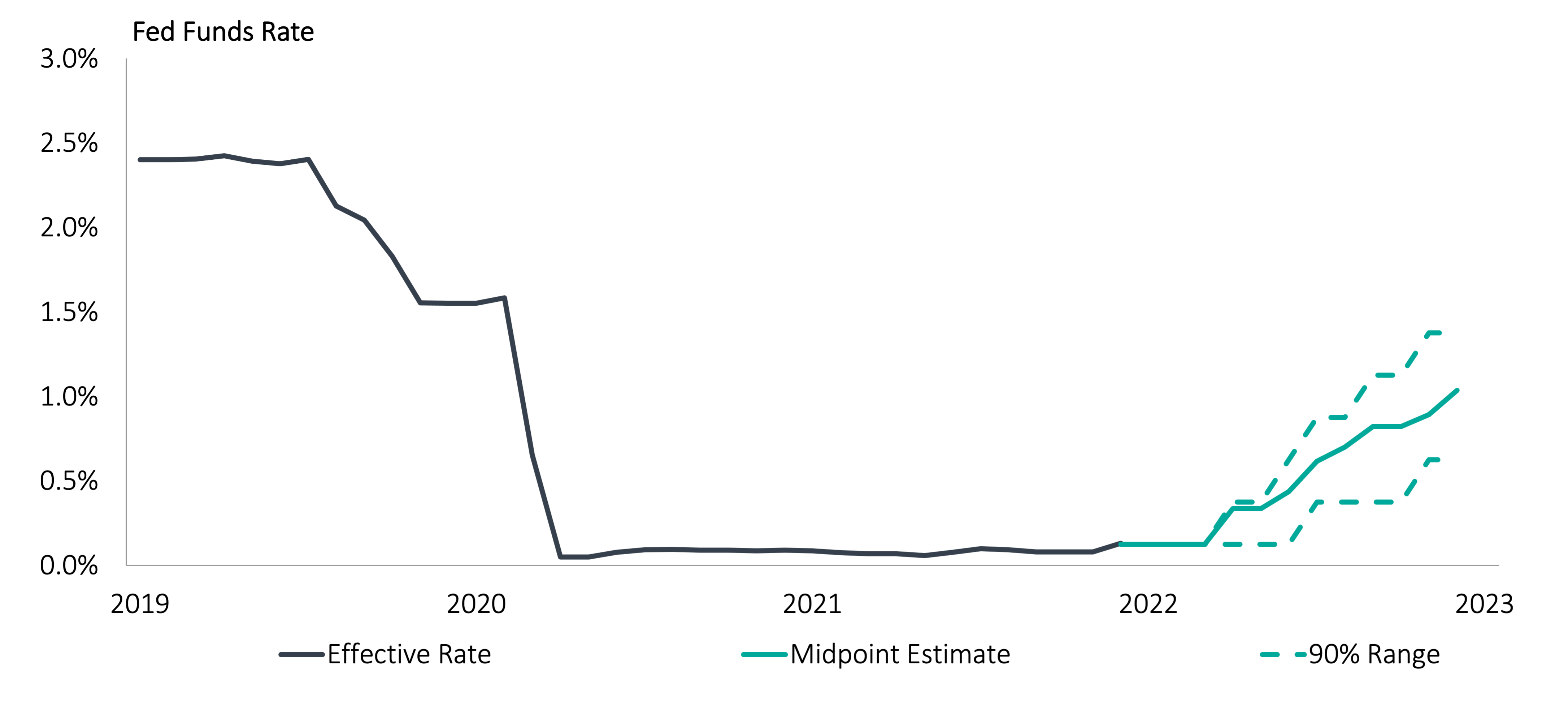 Fed Funds Rate