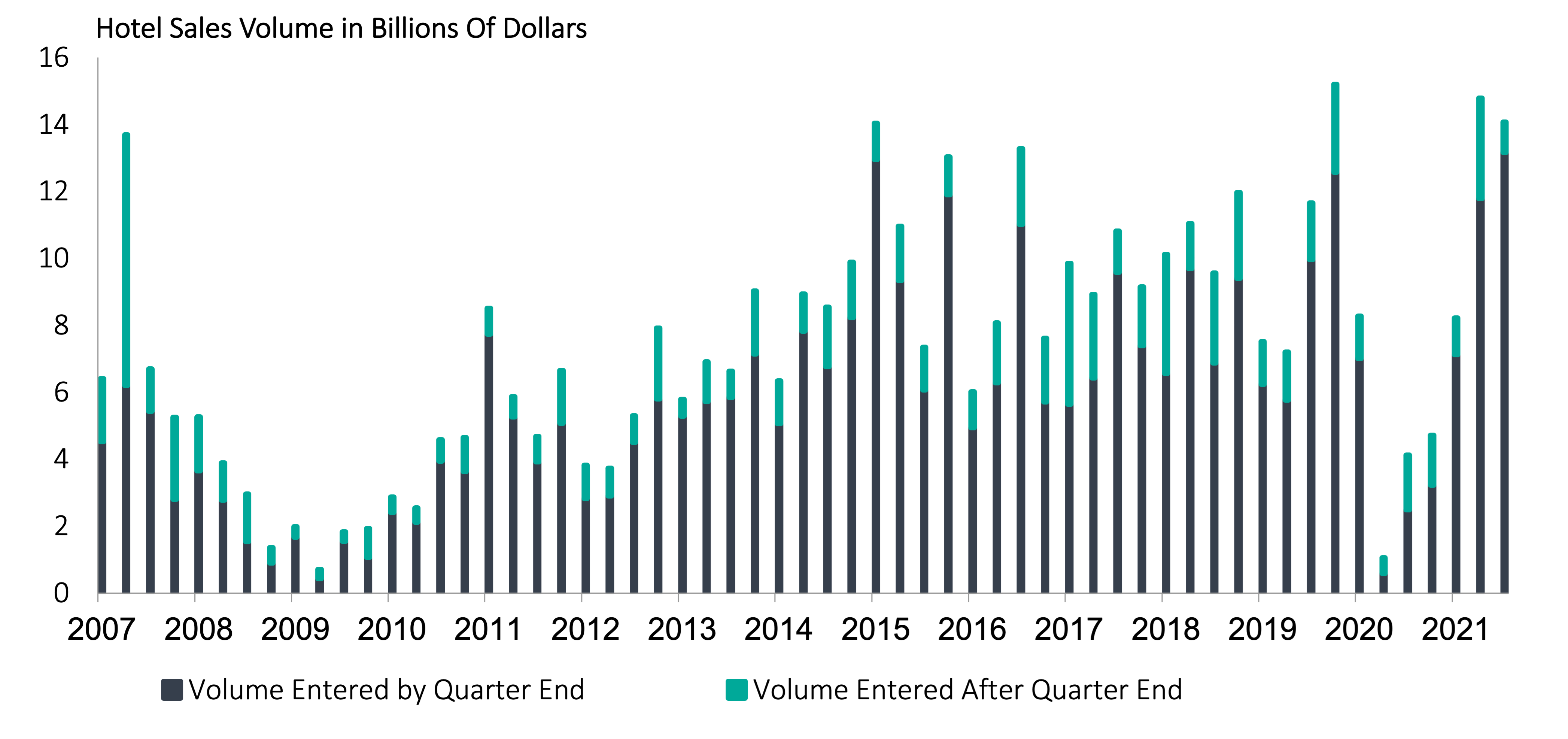 US Hotel Sales Volume US Hotel Sales Volume