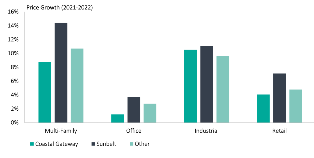 Year over Year Price Growth Year over Year Price Growth