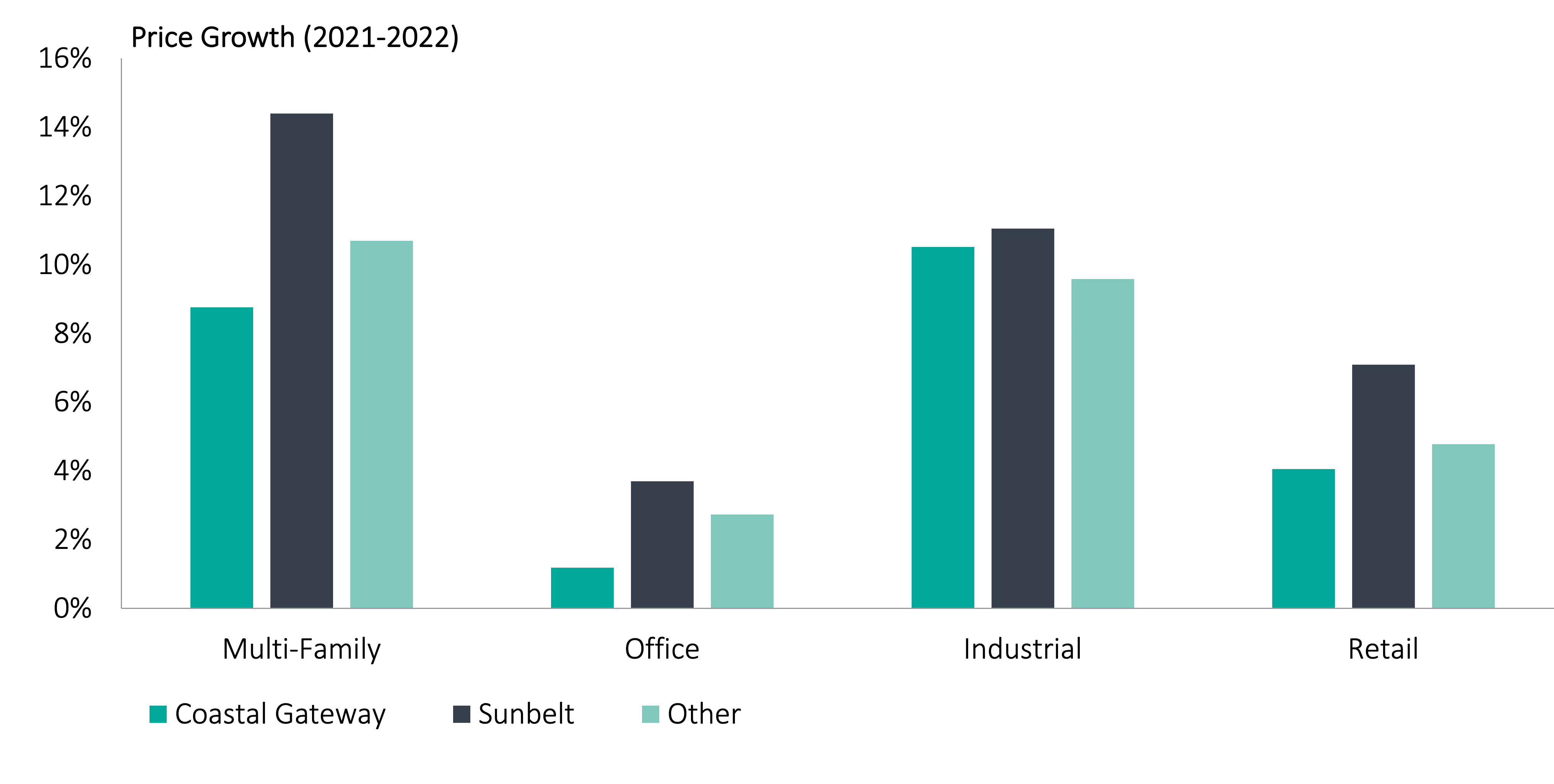 Year over Year Price Growth