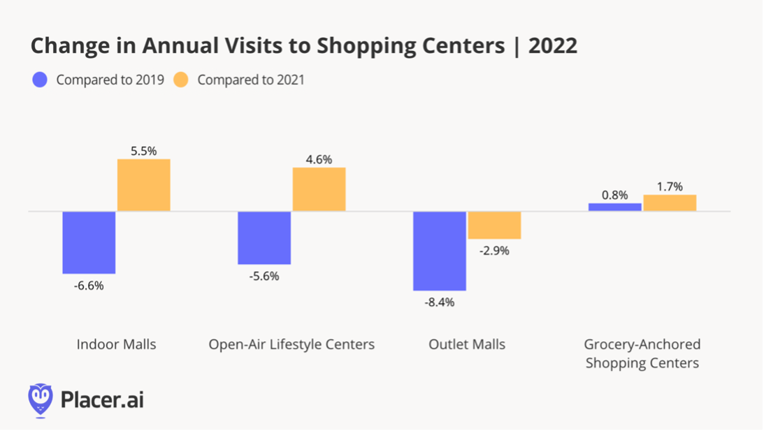 Change in Annual Visits to Shopping Centers