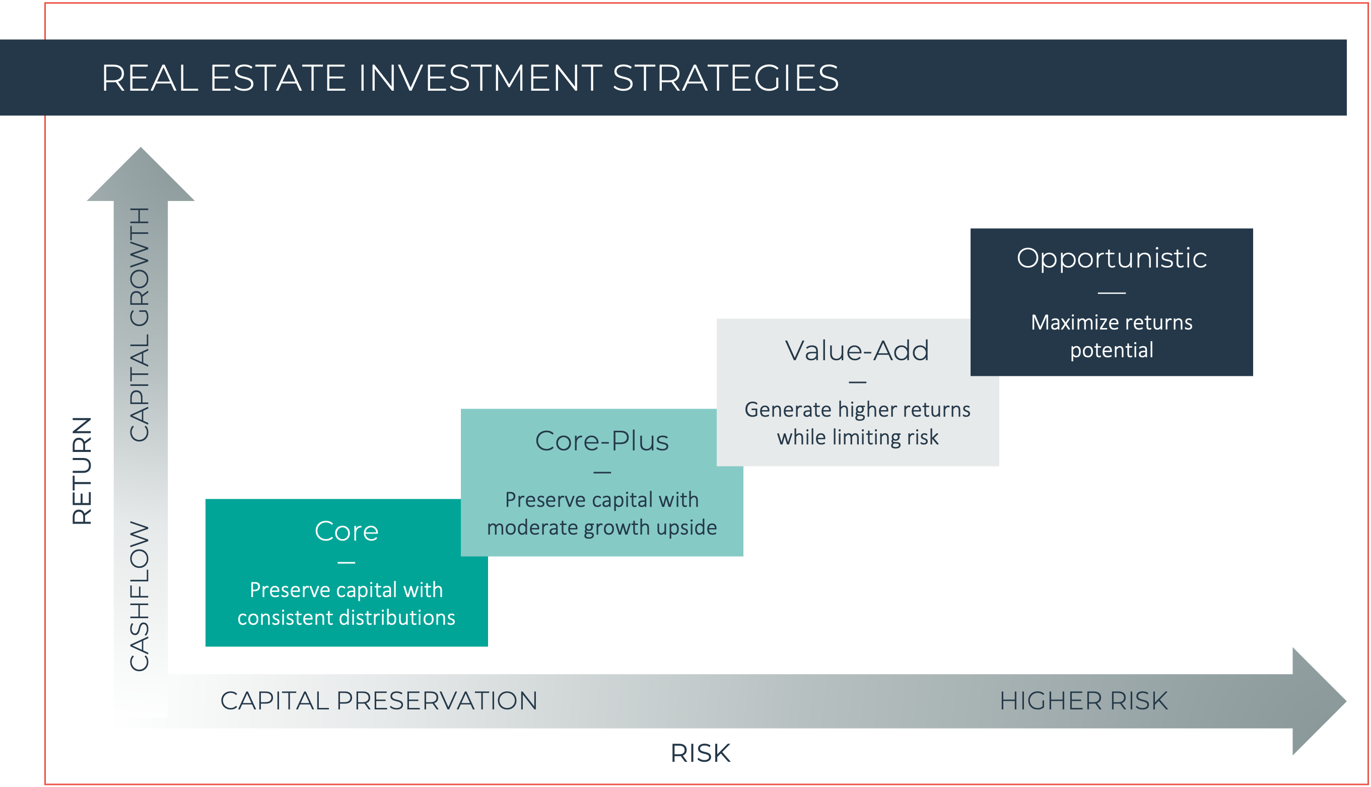Real Estate Investments Strategies