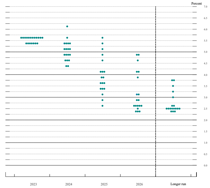 Federal Open Market Committee (FOMC) Dot Plot
