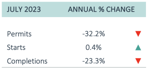 US multifamily supply