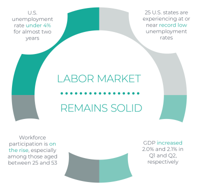 Unemployment Rate