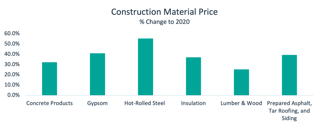 Construction costs