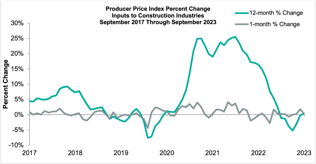 Producer price index percent change