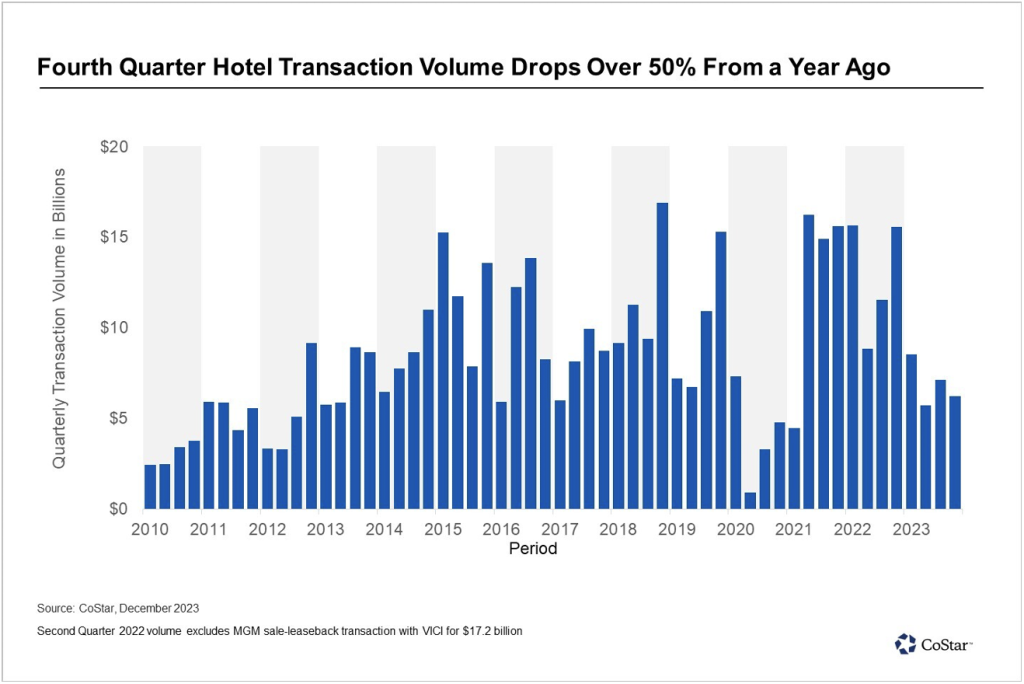 Hotel valuations and volume