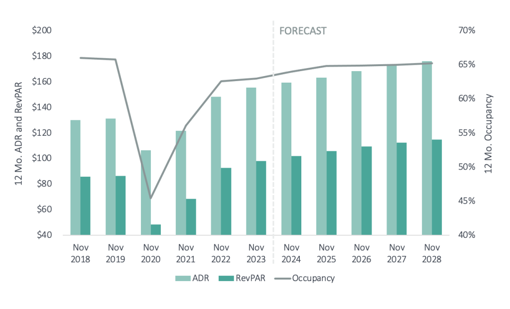 Forecast of the US hospitality market