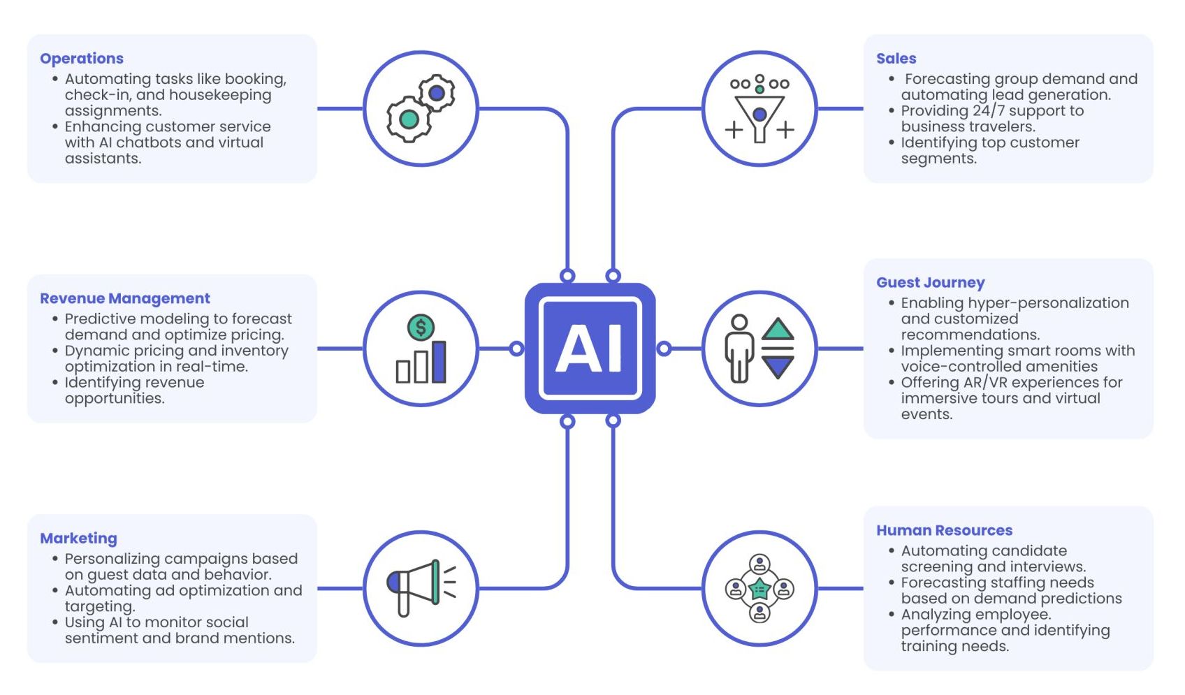 Potential AI Impact on the Hospitality Industry