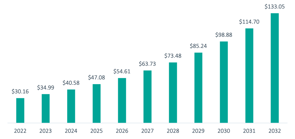 Proptech market size chart