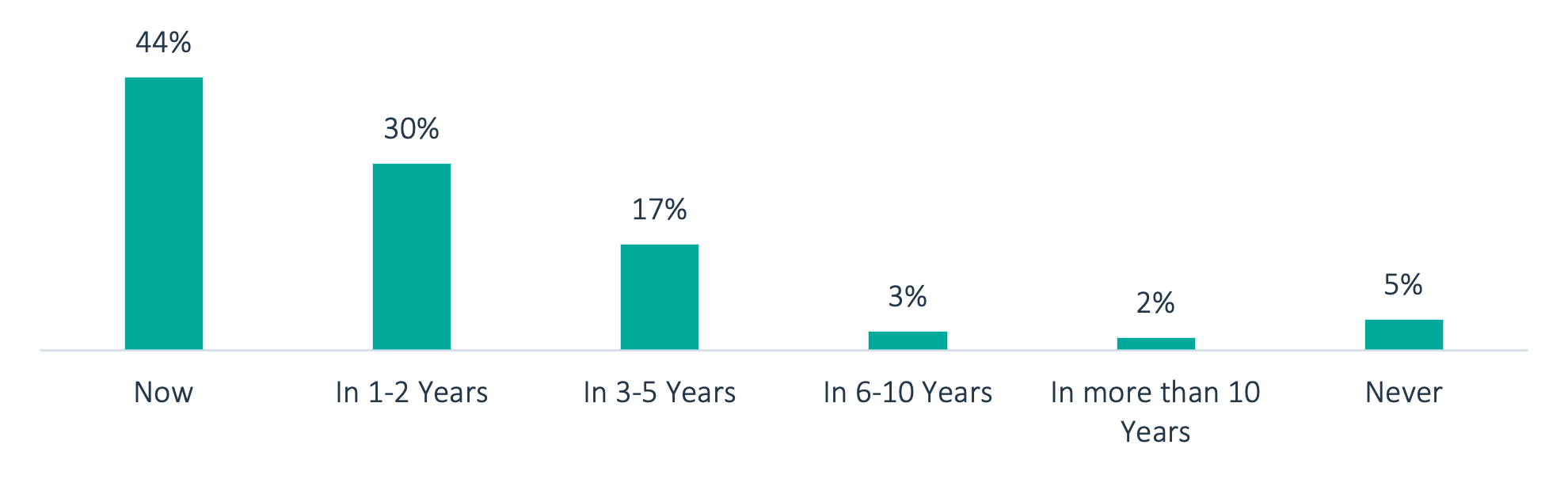 Chart about when AI will impact real estate