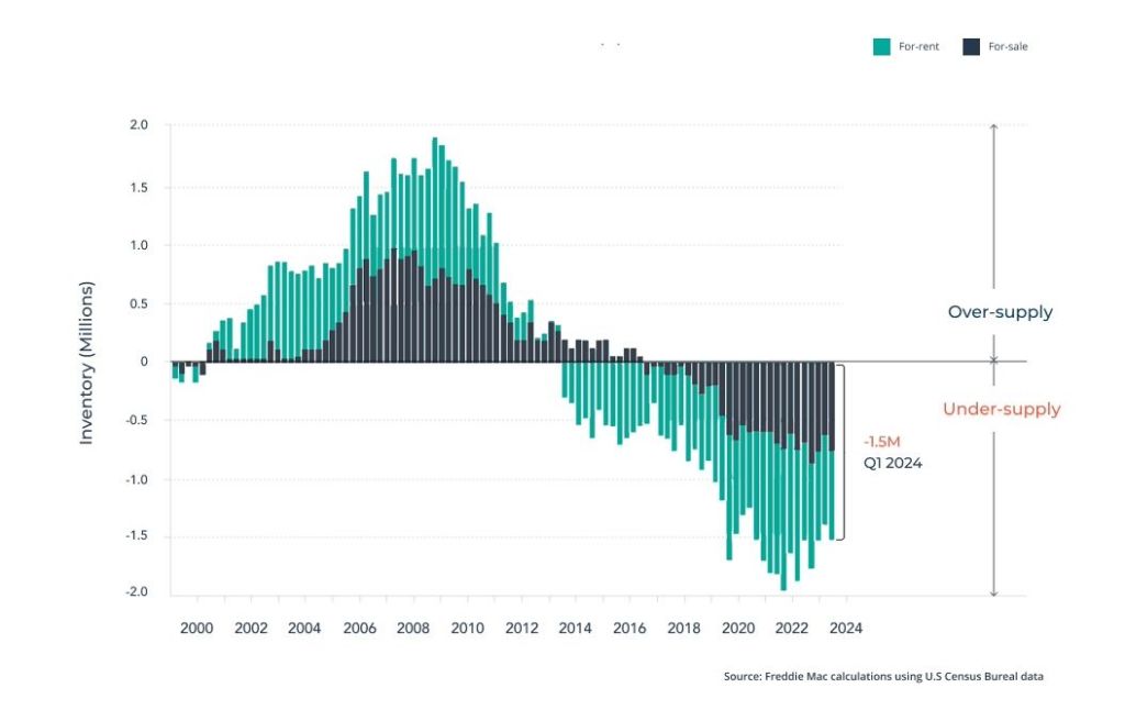 Chart showing 1.5 million houses are undersupplied in the U.S.