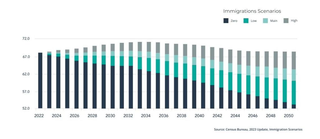 U.S. immigration population